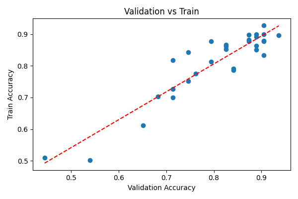 validation vs train