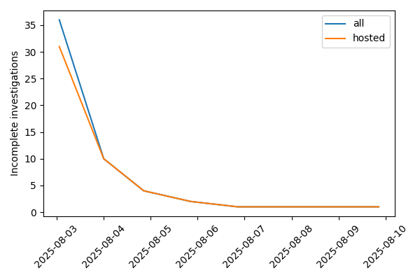 incomplete investigations trend