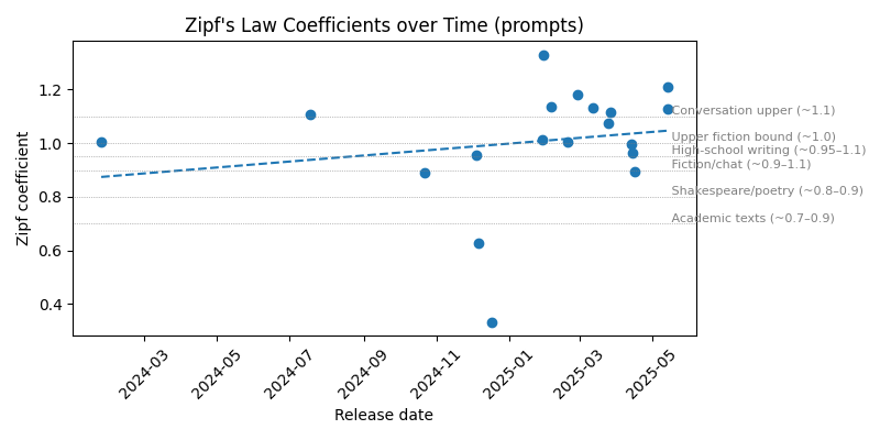 Zipf